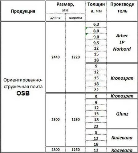 Популярные размеры ОСБ